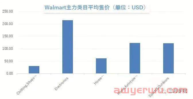 最新沃尔玛电商平台发展前景怎么样？沃尔玛的红利！跨境新玩法！ 第8张