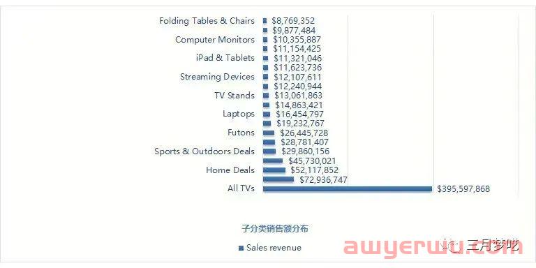 最新沃尔玛电商平台发展前景怎么样？沃尔玛的红利！跨境新玩法！ 第7张