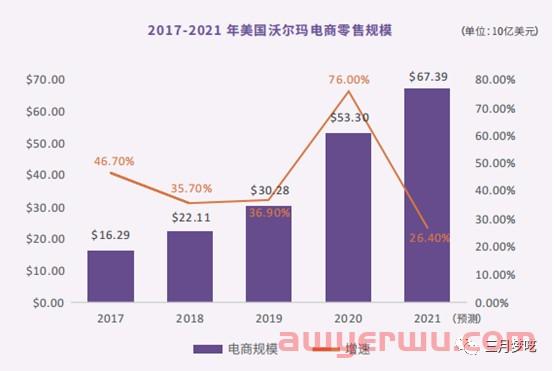 最新沃尔玛电商平台发展前景怎么样？沃尔玛的红利！跨境新玩法！ 第12张