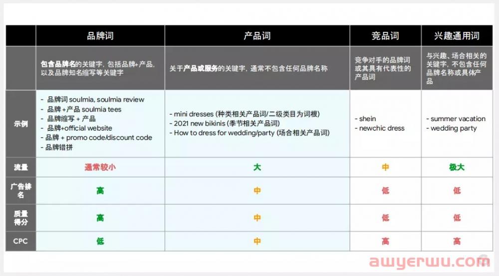 解密Google广告,这样配置关键词才叫精准获客! 第3张 解密Google广告,这样配置关键词才叫精准获客! 第3张