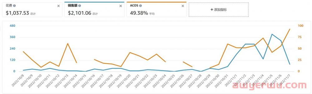 超低客单价，合理ACoS 100%+！如何通过亚马逊广告稳住排名并反哺自然流量？ 第1张
