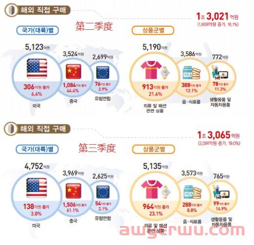 消费者一个季度购买超21亿元中国商品!包裹挤爆海关,韩国电商市场正释放跨境潜力 第2张 消费者一个季度购买超21亿元中国商品!包裹挤爆海关,韩国电商市场正释放跨境潜力 第2张