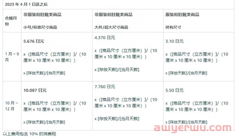 亚马逊FBA费用明年3月新调整！佣金和仓储配送费均有上涨 第2张