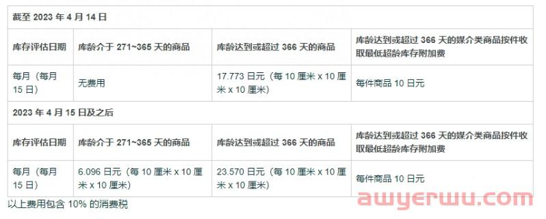 亚马逊FBA费用明年3月新调整！佣金和仓储配送费均有上涨 第3张