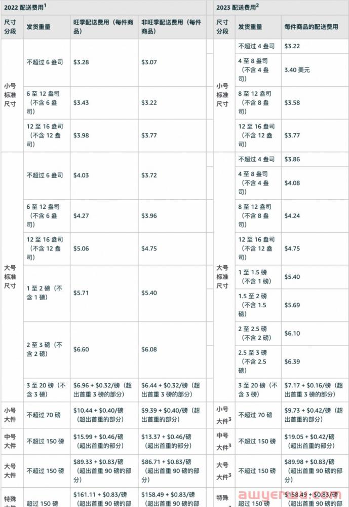 糟心!又有一项亚马逊费用涨价,2023年起,还有多项配送费用发生变化,卖家该如何保住所剩不多的利润...... 第6张 糟心!又有一项亚马逊费用涨价,2023年起,还有多项配送费用发生变化,卖家该如何保住所剩不多的利润...... 第6张