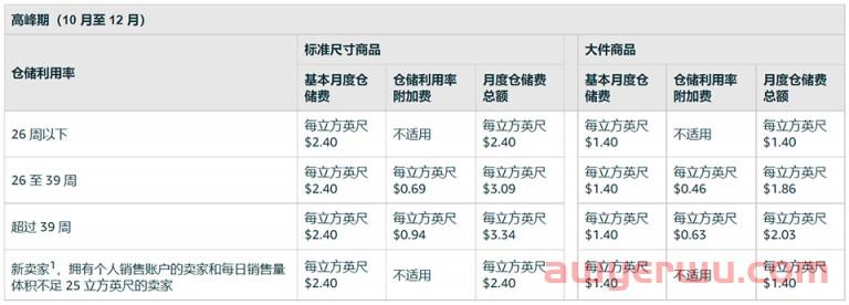 糟心!又有一项亚马逊费用涨价,2023年起,还有多项配送费用发生变化,卖家该如何保住所剩不多的利润...... 第9张 糟心!又有一项亚马逊费用涨价,2023年起,还有多项配送费用发生变化,卖家该如何保住所剩不多的利润...... 第9张