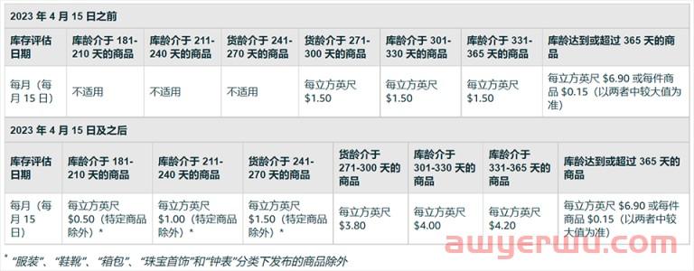 糟心!又有一项亚马逊费用涨价,2023年起,还有多项配送费用发生变化,卖家该如何保住所剩不多的利润...... 第10张 糟心!又有一项亚马逊费用涨价,2023年起,还有多项配送费用发生变化,卖家该如何保住所剩不多的利润...... 第10张