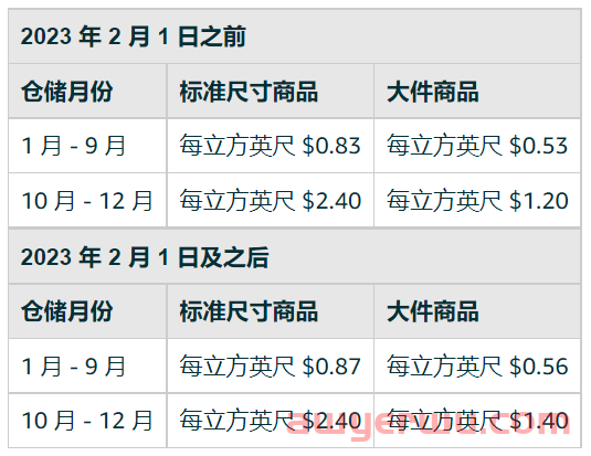 糟心!又有一项亚马逊费用涨价,2023年起,还有多项配送费用发生变化,卖家该如何保住所剩不多的利润...... 第7张 糟心!又有一项亚马逊费用涨价,2023年起,还有多项配送费用发生变化,卖家该如何保住所剩不多的利润...... 第7张