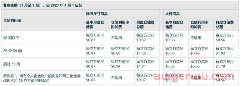 糟心!又有一项亚马逊费用涨价,2023年起,还有多项配送费用发生变化,卖家该如何保住所剩不多的利润...... 第8张 糟心!又有一项亚马逊费用涨价,2023年起,还有多项配送费用发生变化,卖家该如何保住所剩不多的利润...... 第8张