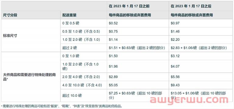 糟心!又有一项亚马逊费用涨价,2023年起,还有多项配送费用发生变化,卖家该如何保住所剩不多的利润...... 第11张 糟心!又有一项亚马逊费用涨价,2023年起,还有多项配送费用发生变化,卖家该如何保住所剩不多的利润...... 第11张