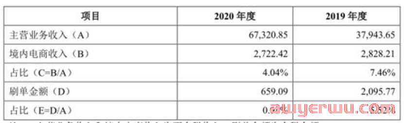 亚马逊店铺近10万人购买，股东分红5000万，三年刷单3500万 第5张