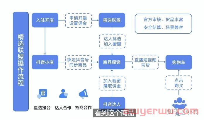  抖店商品如何加入精选联盟？精选联盟推广方式有哪些？ 第1张