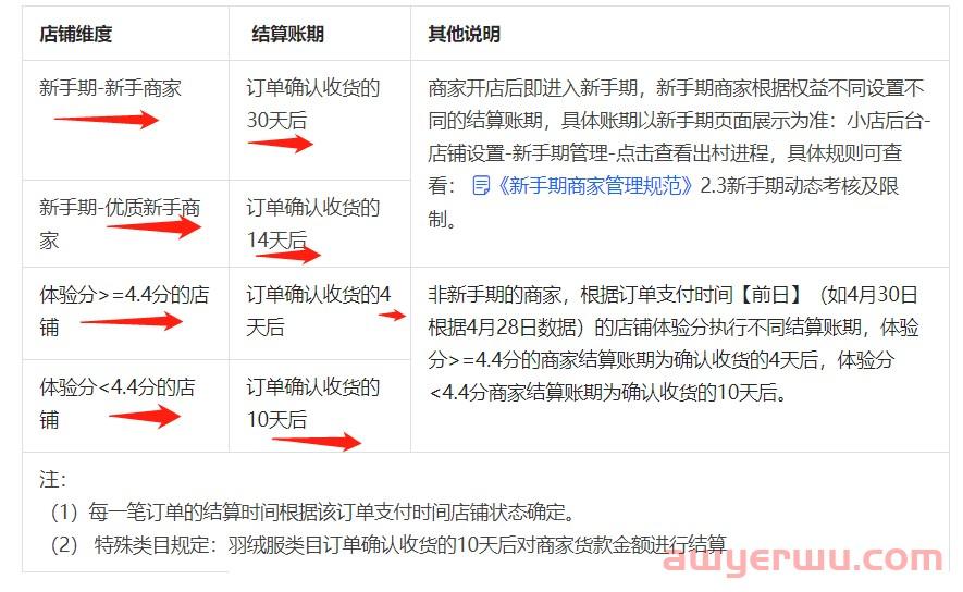 抖音小店提现多就到账？最短7天结算货款 第1张