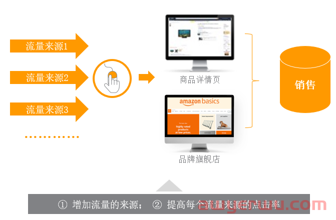 收藏！如何提高亚马逊listing页面的点击率的最全指南！ 第1张