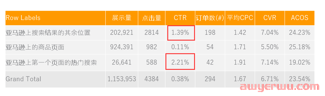 收藏！如何提高亚马逊listing页面的点击率的最全指南！ 第10张