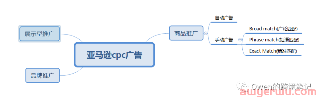什么叫亚马逊CPC广告，作用是什么 第3张