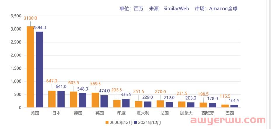 旺季日破600万单量！这一惊喜站点，亚马逊明年起将上调多项费用 第1张