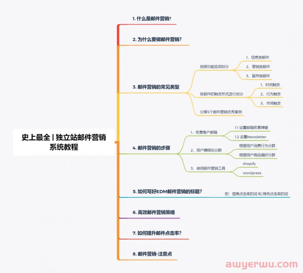 7000字 | 史上最全独立站邮件营销系统教程 第2张
