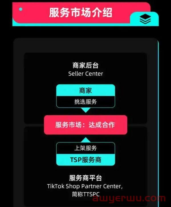 TikTok Shop上线新功能！跨境服务市场成香饽饽 第2张