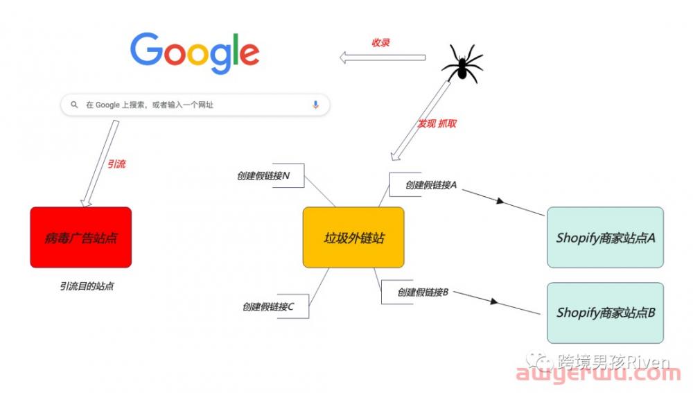 Shopify独立站卖家必看,你的网站99.9%已经被黑了! 第10张 Shopify独立站卖家必看,你的网站99.9%已经被黑了! 第10张