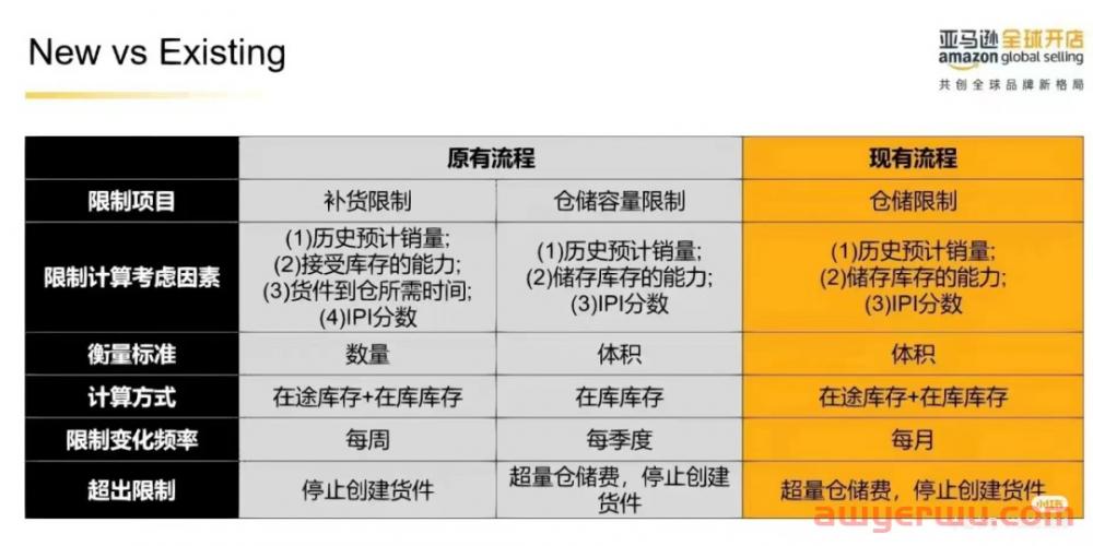 重磅！亚马逊库容政策或迎重大变更 第3张