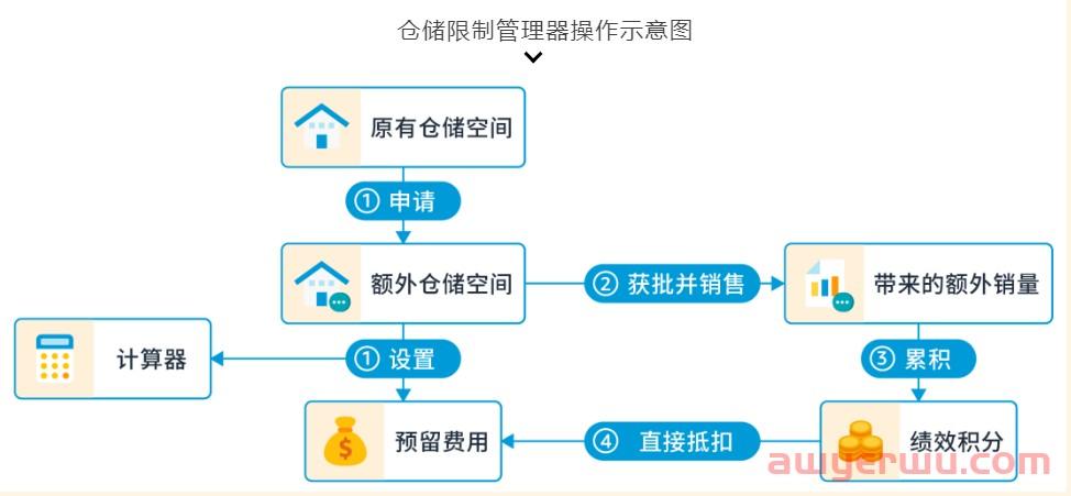 库容可以付费竞价拍卖？亚马逊库容政策即将大整改！ 第1张