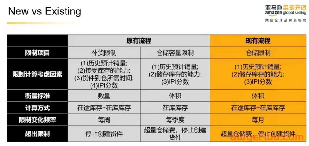 亚马逊仓储政策或将迎来重大变化，卖家需要花钱买库容？ 第2张