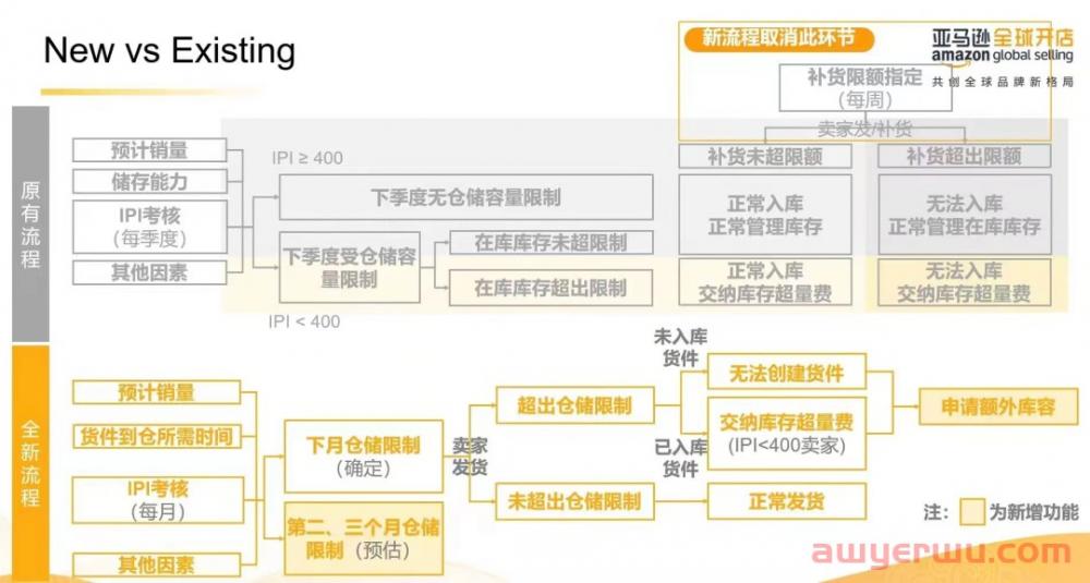亚马逊仓储政策或将迎来重大变化，卖家需要花钱买库容？ 第3张