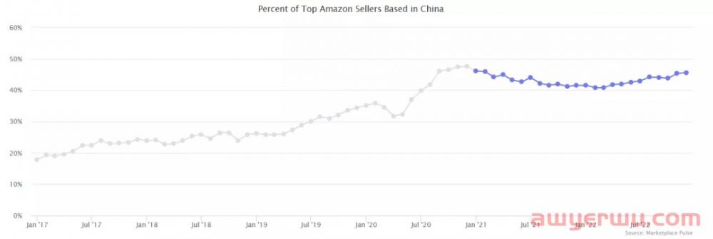 亚马逊发布最新数据，2023年我们真的能乘风破浪吗？ 第2张