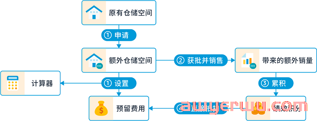 又要被割？亚马逊库容不增反降，靠竞价才能提升？ 第4张
