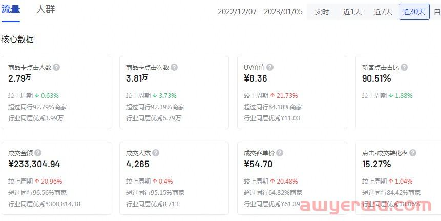 如何快速提升抖音小店免费商品卡流量？商品卡月销54W+的实操经验 第5张