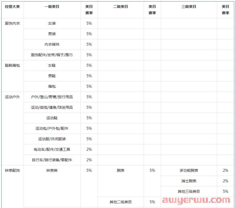 抖音小店各类目平台扣点比例是多少？抖店技术服务费率表格分享 第1张