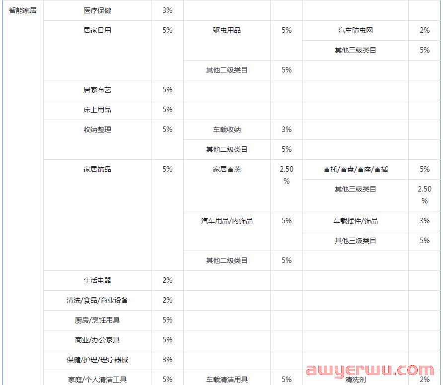 抖音小店各类目平台扣点比例是多少？抖店技术服务费率表格分享 第4张
