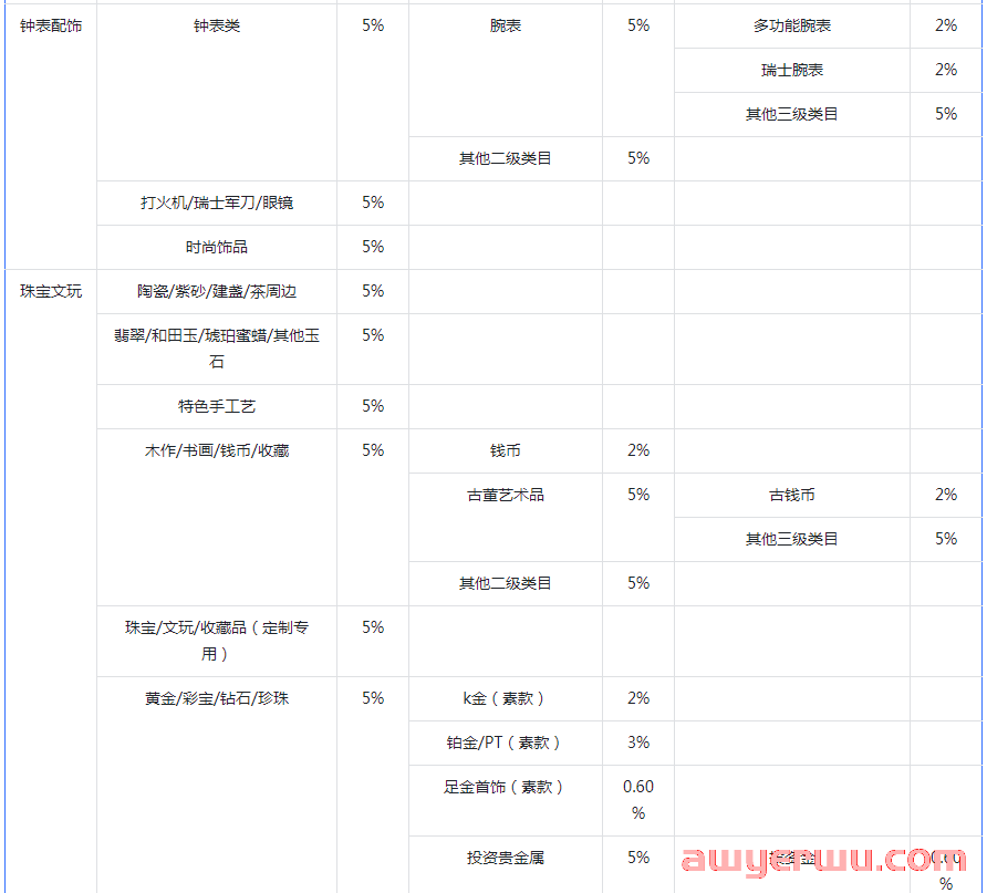 抖音小店各类目平台扣点比例是多少？抖店技术服务费率表格分享 第2张