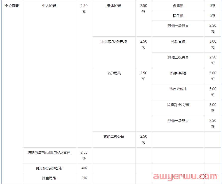 抖音小店各类目平台扣点比例是多少？抖店技术服务费率表格分享 第5张