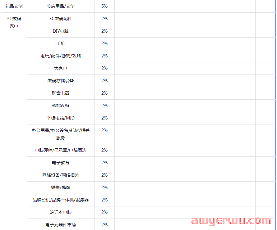 抖音小店各类目平台扣点比例是多少？抖店技术服务费率表格分享 第3张