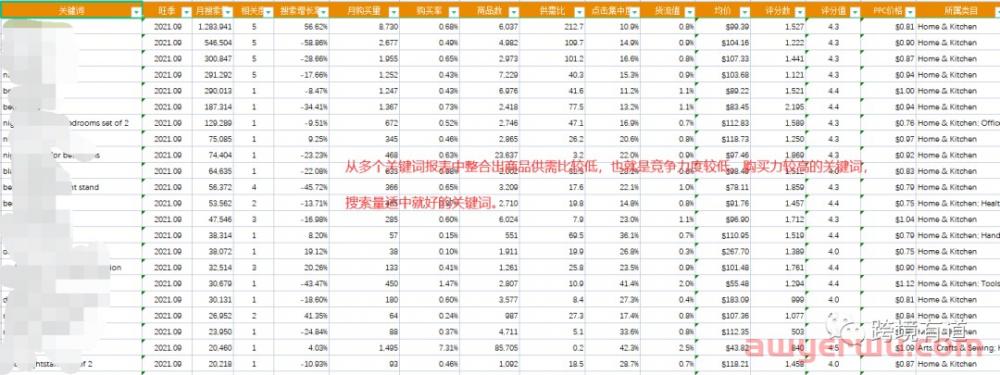 亚马逊标题关键词确定之后就不需要继续改动了吗？ 第3张