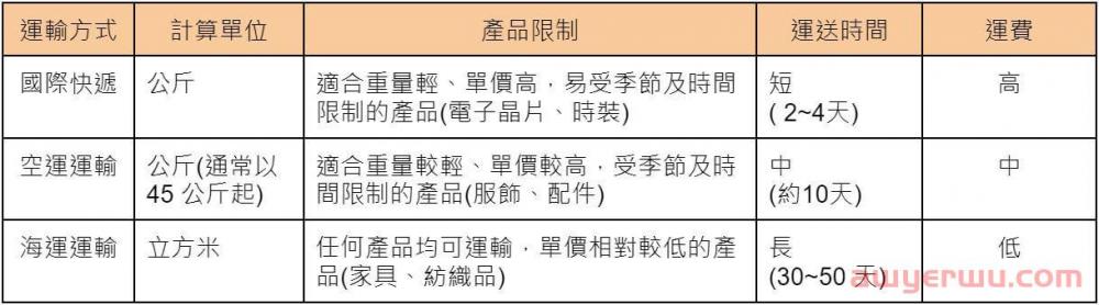 跨境物流必备知识，一次搞懂物流流程、费用、出货方式！ 第1张