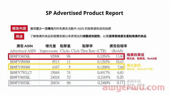 亚马逊新品SP广告全攻略-重点总整理 第3张 亚马逊新品SP广告全攻略-重点总整理 第3张
