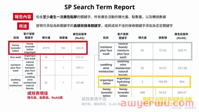 亚马逊新品SP广告全攻略-重点总整理 第5张 亚马逊新品SP广告全攻略-重点总整理 第5张