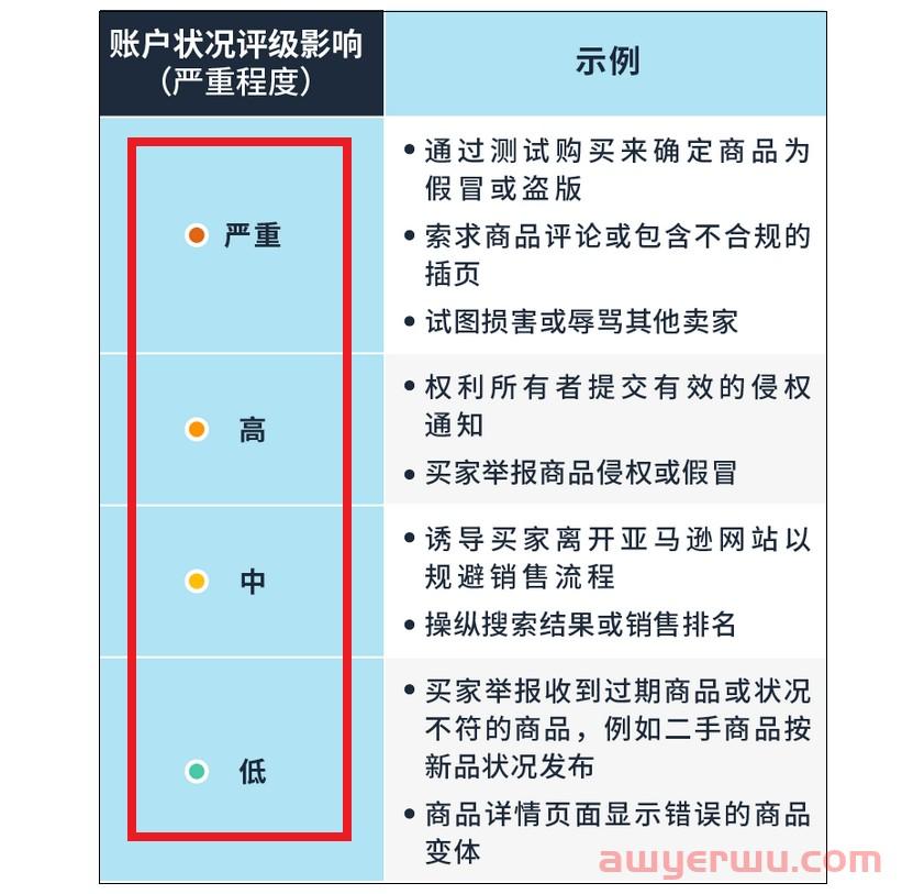 亚马逊首次公开店铺的“封店标准”！ 第2张