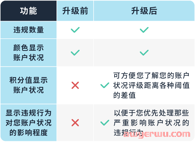 亚马逊首次发布“封号标准”政策,卖家真正的“免死金牌”来了? 第1张 亚马逊首次发布“封号标准”政策,卖家真正的“免死金牌”来了? 第1张