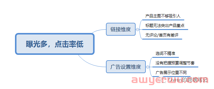 亚马逊广告投放曝光高，点击率低，注意这几个原因！ 第1张