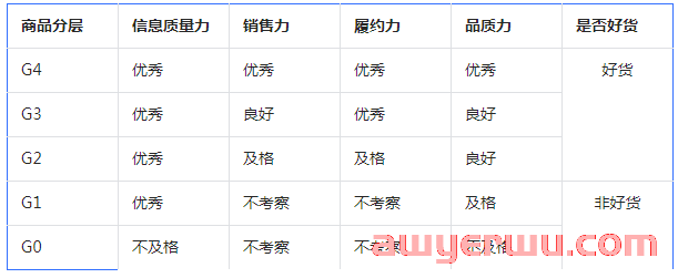 抖音小店商品分层：做自然流量一定要知道的商品运营技巧 第2张