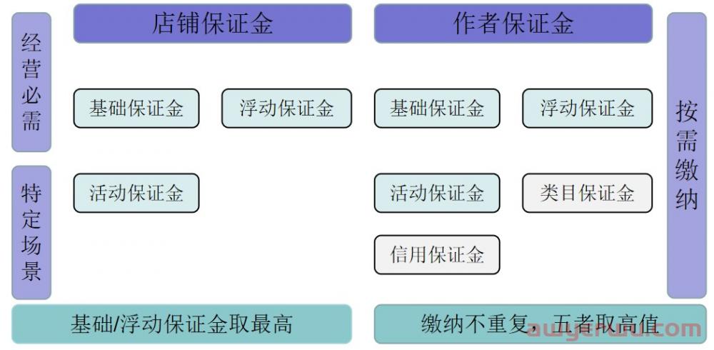 抖音电商保证金标准：小店保证金类目，达人带货保证金明细全解 第1张
