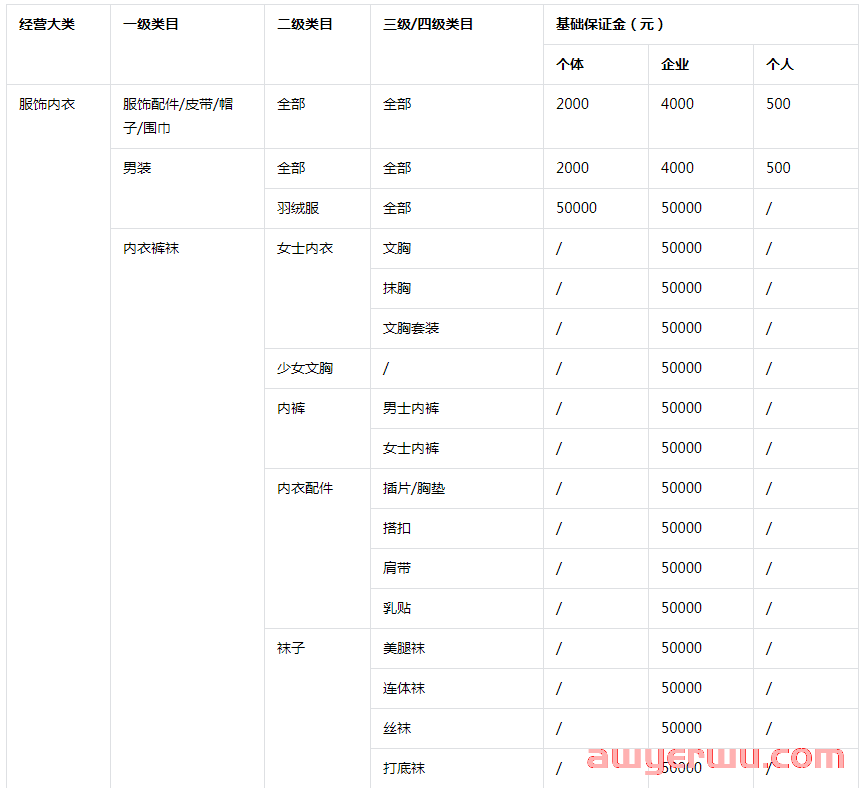 抖音电商保证金标准：小店保证金类目，达人带货保证金明细全解 第2张
