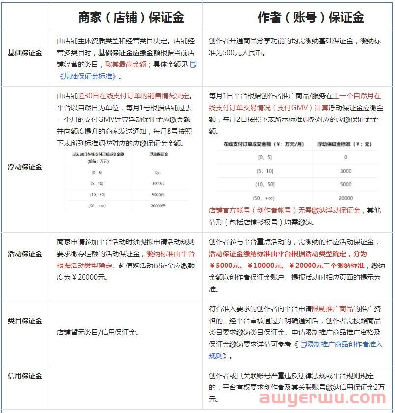 抖音电商保证金标准：小店保证金类目，达人带货保证金明细全解 第4张