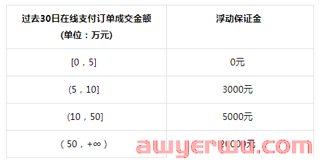 抖音电商保证金标准：小店保证金类目，达人带货保证金明细全解 第5张