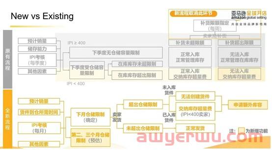 亚马逊仓储政策大调整，卖家顶不住成本重压 第2张