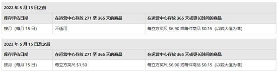 亚马逊仓储政策大调整，卖家顶不住成本重压 第4张